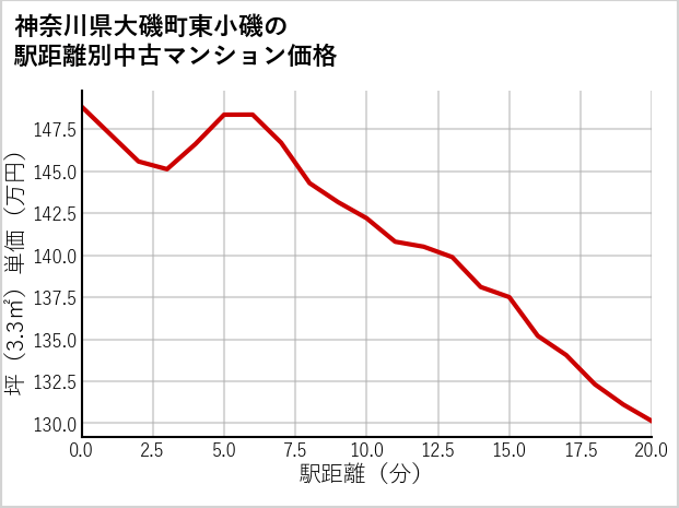 神奈川県大磯町東小磯の徒歩距離別の中古マンション坪単価
