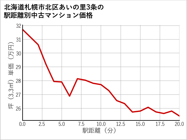 北海道札幌市北区あいの里3条の徒歩距離別の中古マンション坪単価