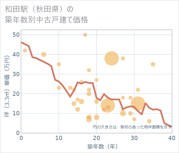 和田駅(秋田県)の築年数別の中古戸建て坪単価