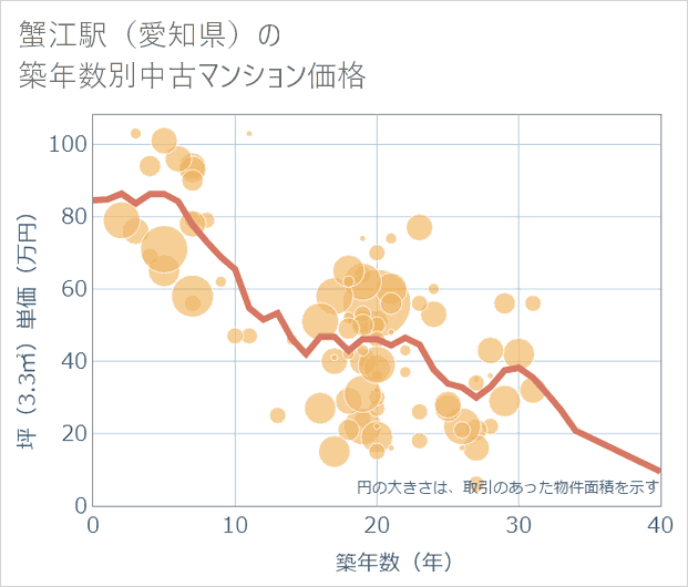 蟹江駅(愛知県)の築年数別の中古マンション坪単価