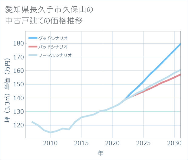 愛知県長久手市久保山の中古戸建て価格推移