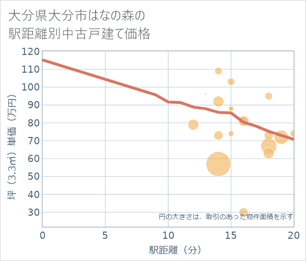 大分県大分市はなの森の徒歩距離別の中古戸建て坪単価