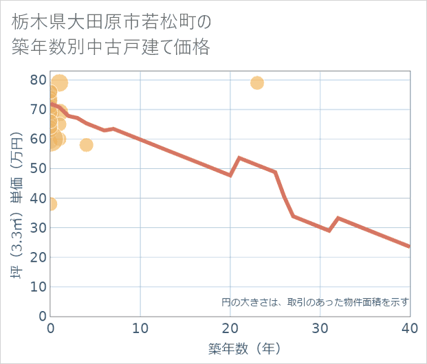 栃木県大田原市若松町の築年数別の中古戸建て坪単価