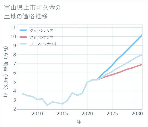 富山県上市町久金の土地価格推移