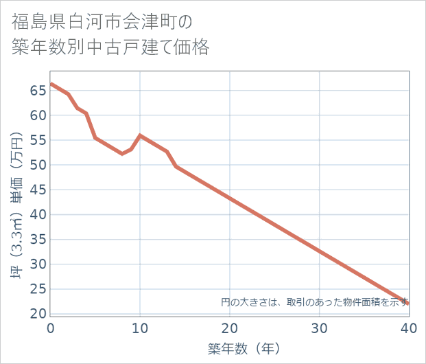福島県白河市会津町の築年数別の中古戸建て坪単価