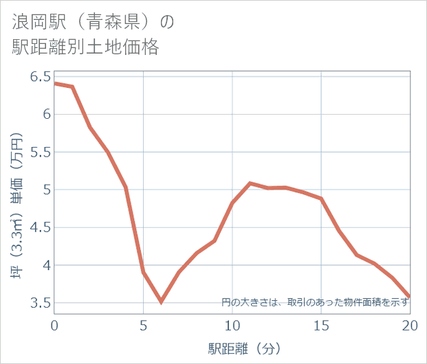 浪岡駅(青森県)の徒歩距離別の土地坪単価