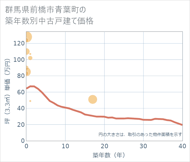 群馬県前橋市青葉町の築年数別の中古戸建て坪単価