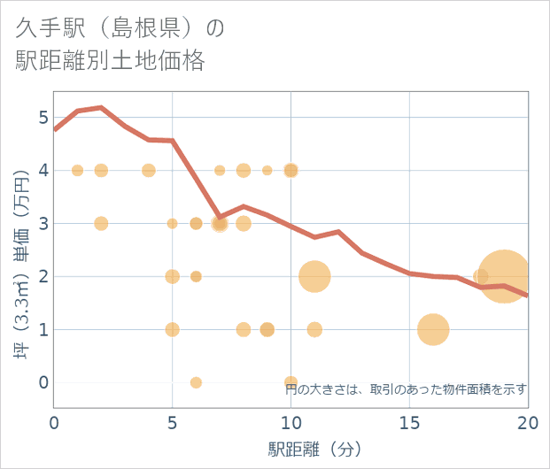 久手駅(島根県)の徒歩距離別の土地坪単価