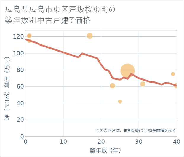 広島県広島市東区戸坂桜東町の築年数別の中古戸建て坪単価