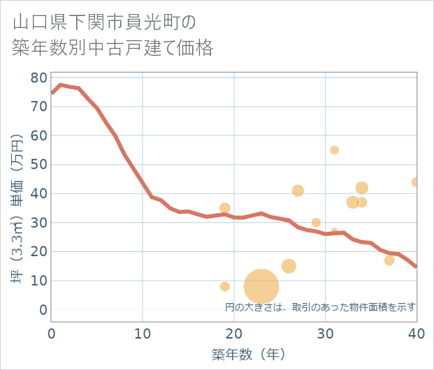 山口県下関市員光町の築年数別の中古戸建て坪単価