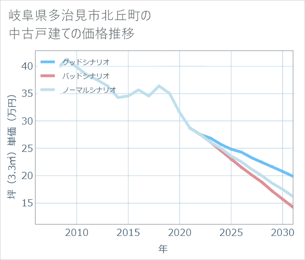 岐阜県多治見市北丘町の中古戸建て価格推移