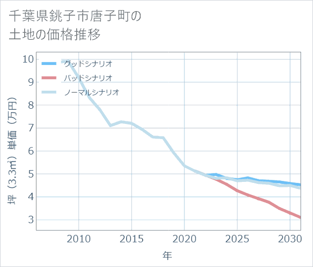 千葉県銚子市唐子町の土地価格推移