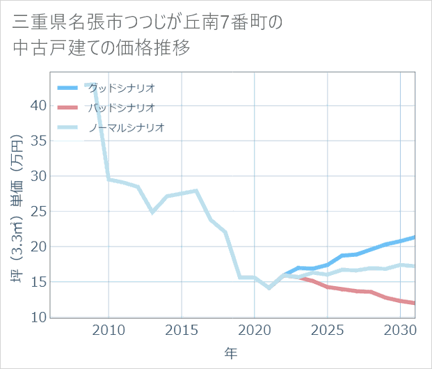 三重県名張市つつじが丘南7番町の中古戸建て価格推移