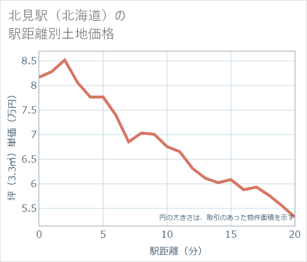 北見駅(北海道)の徒歩距離別の土地坪単価