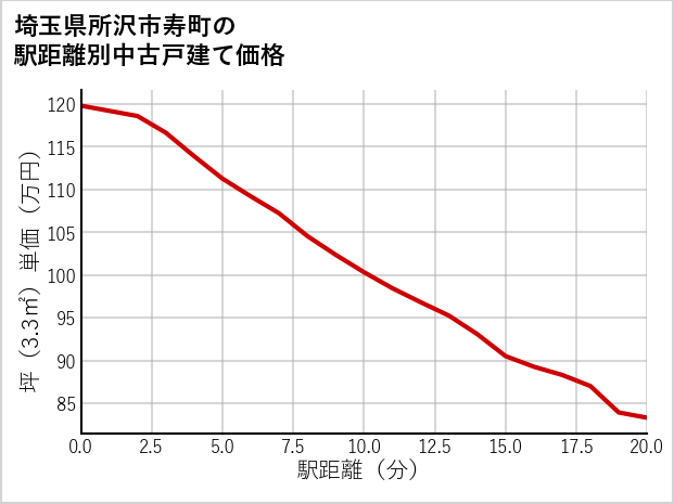埼玉県所沢市寿町の徒歩距離別の中古戸建て坪単価