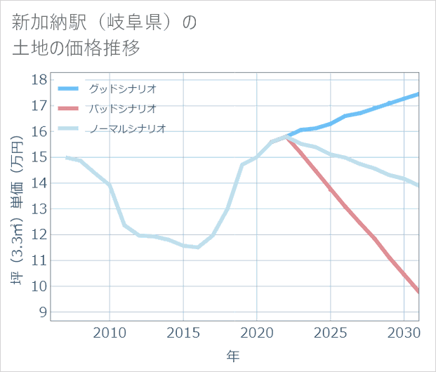 新加納駅(岐阜県)の土地価格推移