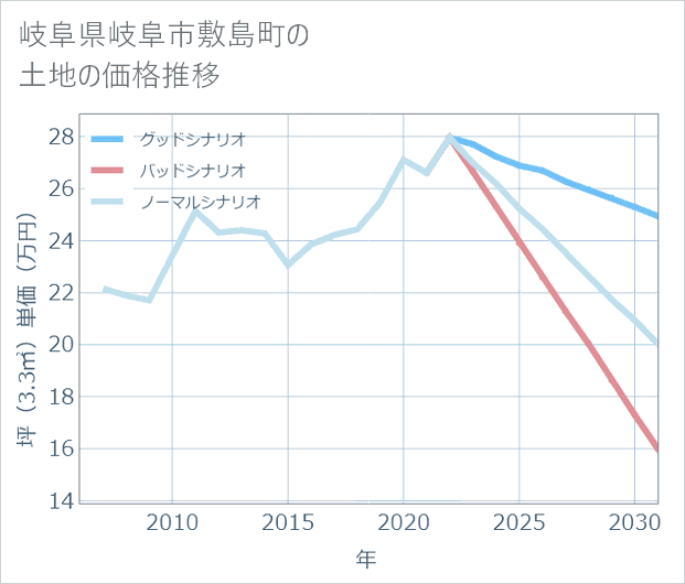岐阜県岐阜市敷島町の土地価格推移