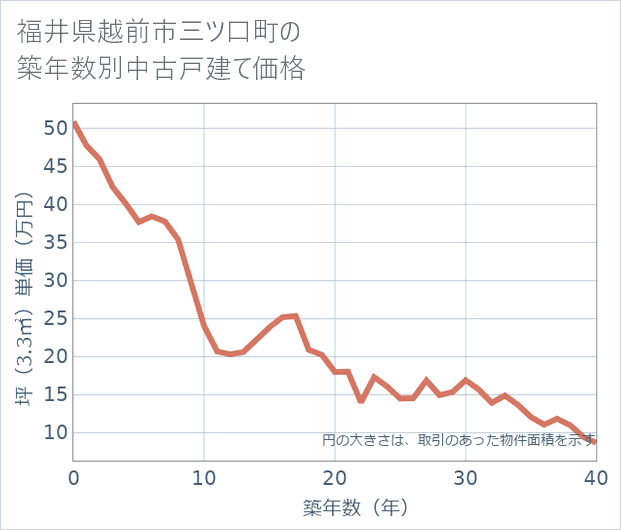 福井県越前市三ツ口町の築年数別の中古戸建て坪単価