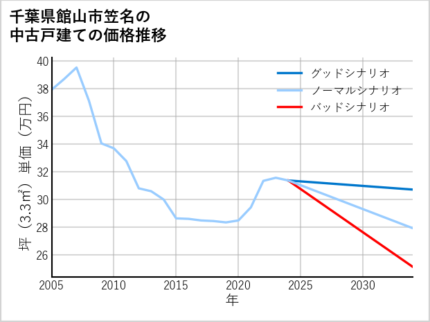 千葉県館山市笠名の中古戸建て価格推移