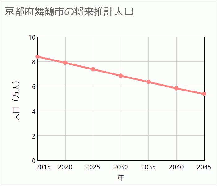 舞鶴市の将来推計人口