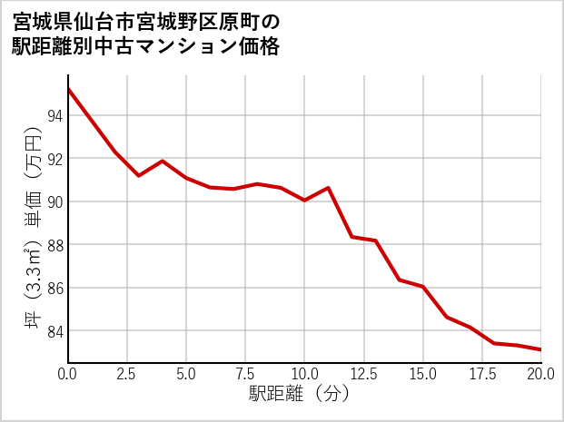 宮城県仙台市宮城野区原町の徒歩距離別の中古マンション坪単価