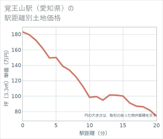 覚王山駅(愛知県)の徒歩距離別の土地坪単価