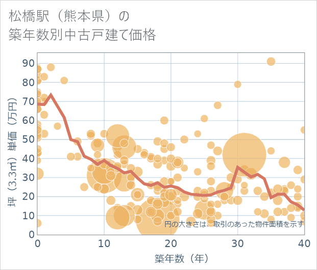 松橋駅(熊本県)の築年数別の中古戸建て坪単価