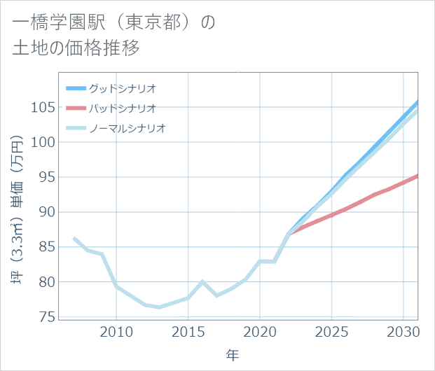 一橋学園駅(東京都)の土地価格推移