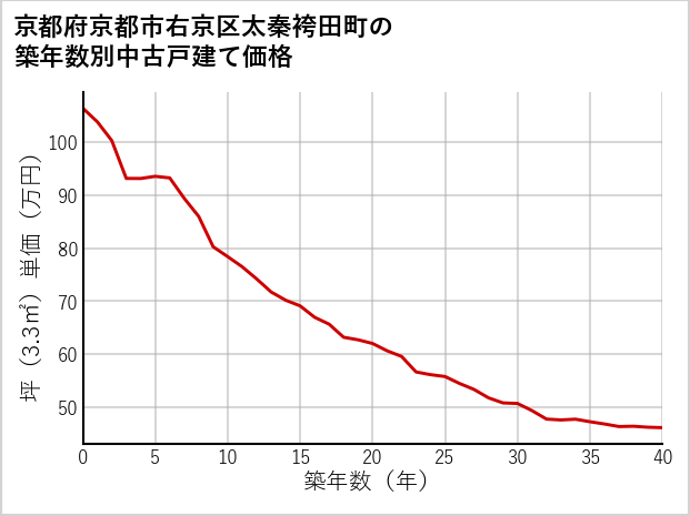 京都府京都市右京区太秦袴田町の築年数別の中古戸建て坪単価