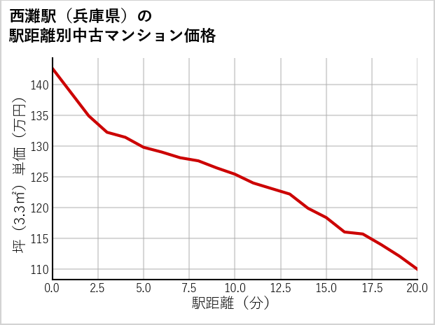 西灘駅（兵庫県）の徒歩距離別の中古マンション坪単価