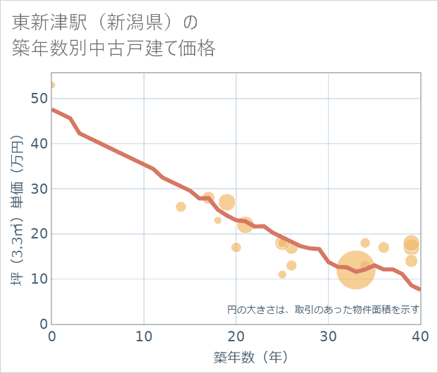 東新津駅（新潟県）の築年数別の中古戸建て坪単価