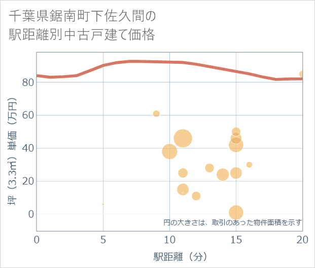 千葉県鋸南町下佐久間の徒歩距離別の中古戸建て坪単価