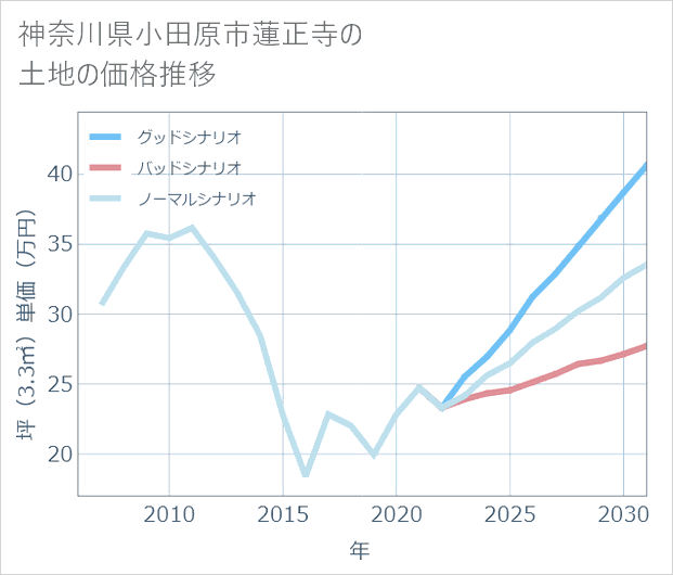 神奈川県小田原市蓮正寺の土地価格推移
