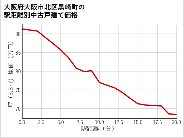 大阪府大阪市北区黒崎町の徒歩距離別の中古戸建て坪単価
