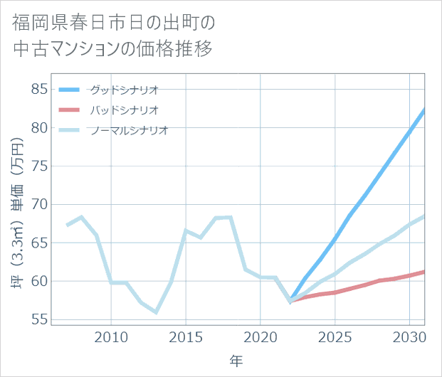 福岡県春日市日の出町の中古マンション価格推移
