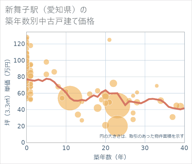 新舞子駅(愛知県)の築年数別の中古戸建て坪単価