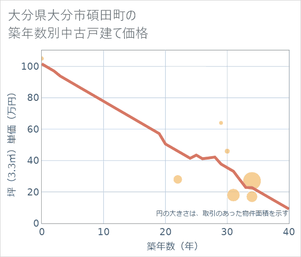 大分県大分市碩田町の築年数別の中古戸建て坪単価