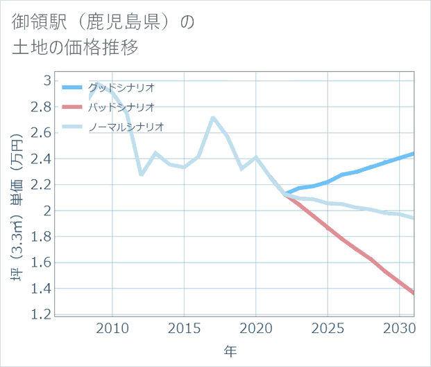 御領駅(鹿児島県)の土地価格推移