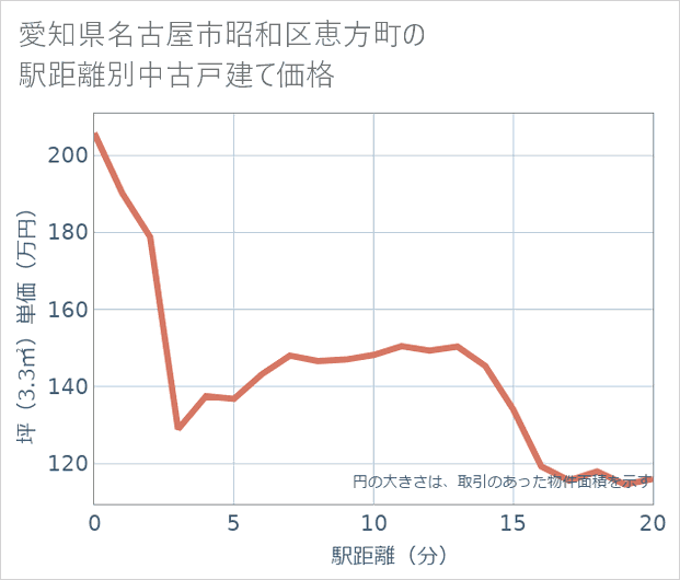 愛知県名古屋市昭和区恵方町の徒歩距離別の中古戸建て坪単価