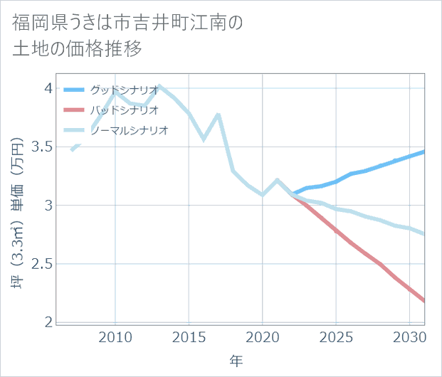福岡県うきは市吉井町江南の土地価格推移