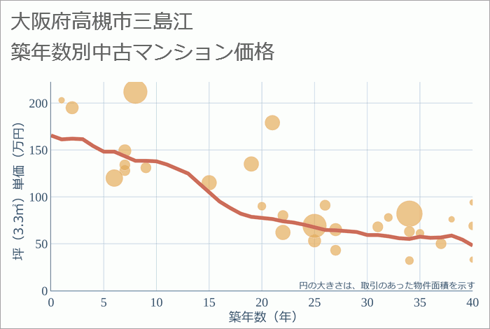 大阪府高槻市三島江の築年数別の中古マンション坪単価