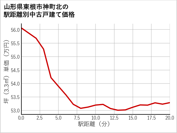 山形県東根市神町北の徒歩距離別の中古戸建て坪単価