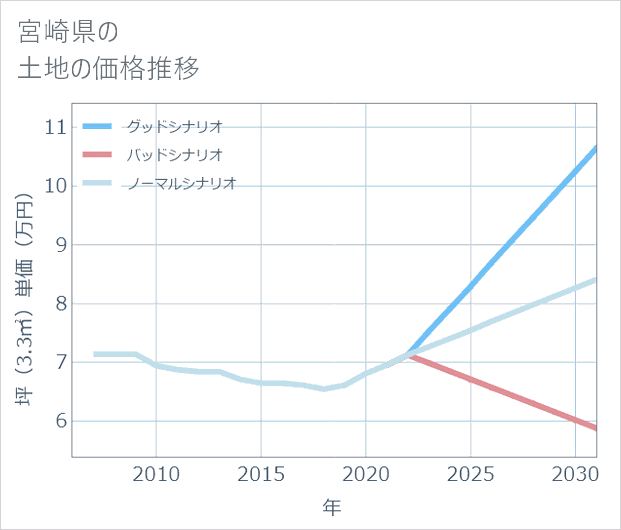 宮崎県の土地価格推移