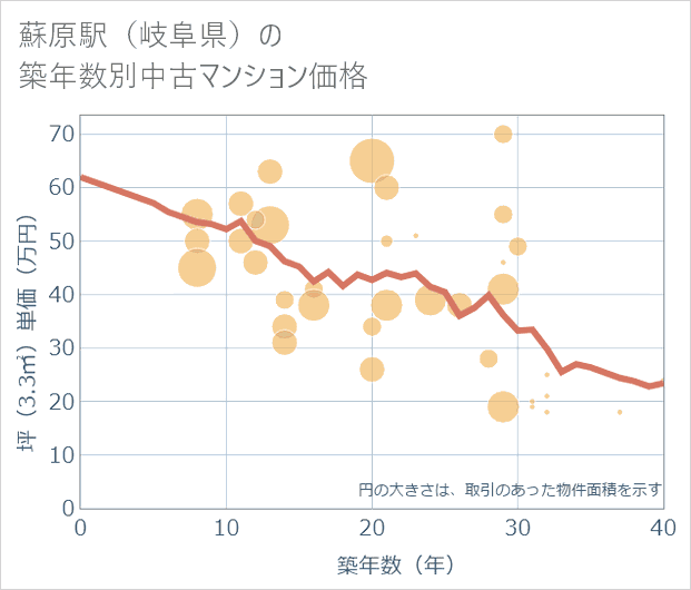 蘇原駅(岐阜県)の築年数別の中古マンション坪単価