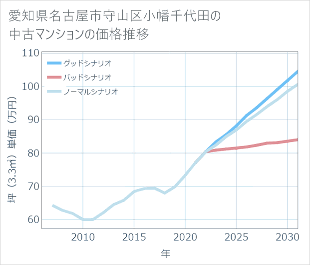 愛知県名古屋市守山区小幡千代田の中古マンション価格推移