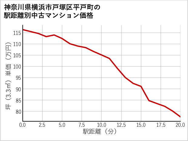 神奈川県横浜市戸塚区平戸町の徒歩距離別の中古マンション坪単価