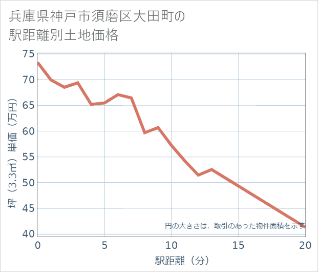 兵庫県神戸市須磨区大田町の徒歩距離別の土地坪単価