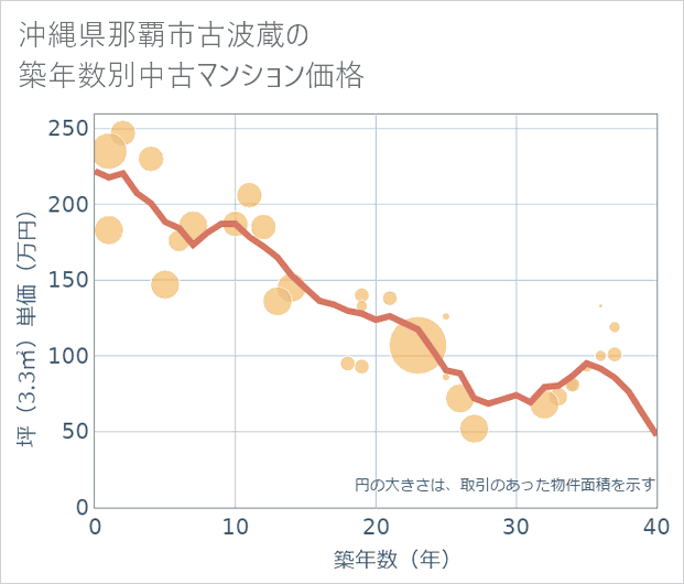 沖縄県那覇市古波蔵の築年数別の中古マンション坪単価