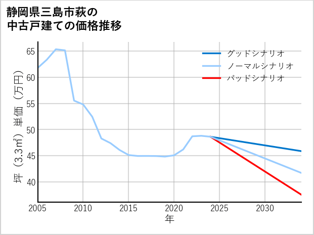 静岡県三島市萩の中古戸建て価格推移