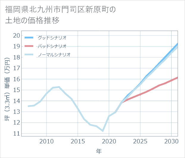 福岡県北九州市門司区新原町の土地価格推移